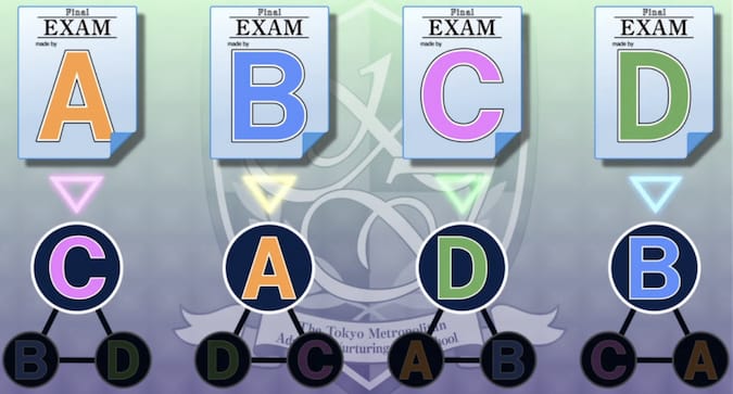 Diagram of how the Paper Shuffle Test Matchups Work